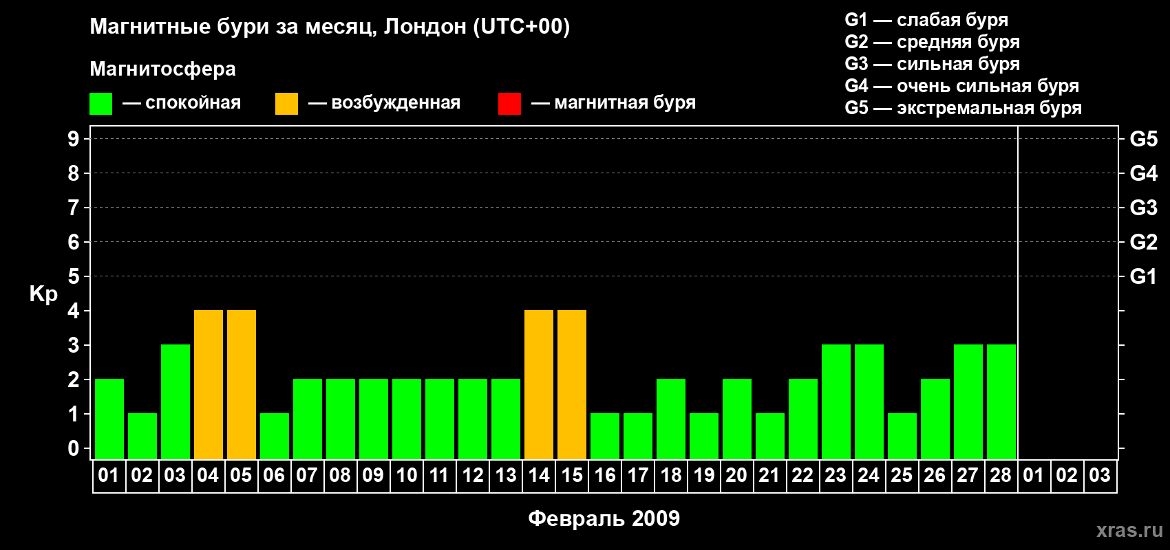 Изменения геомагнитного индекса Kp в феврале 2009 года