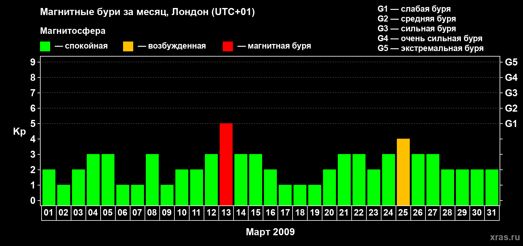 Изменения геомагнитного индекса Kp в марте 2009 года