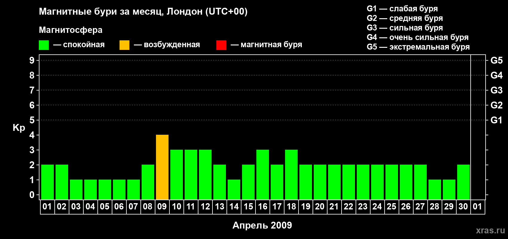 Изменения геомагнитного индекса Kp в апреле 2009 года