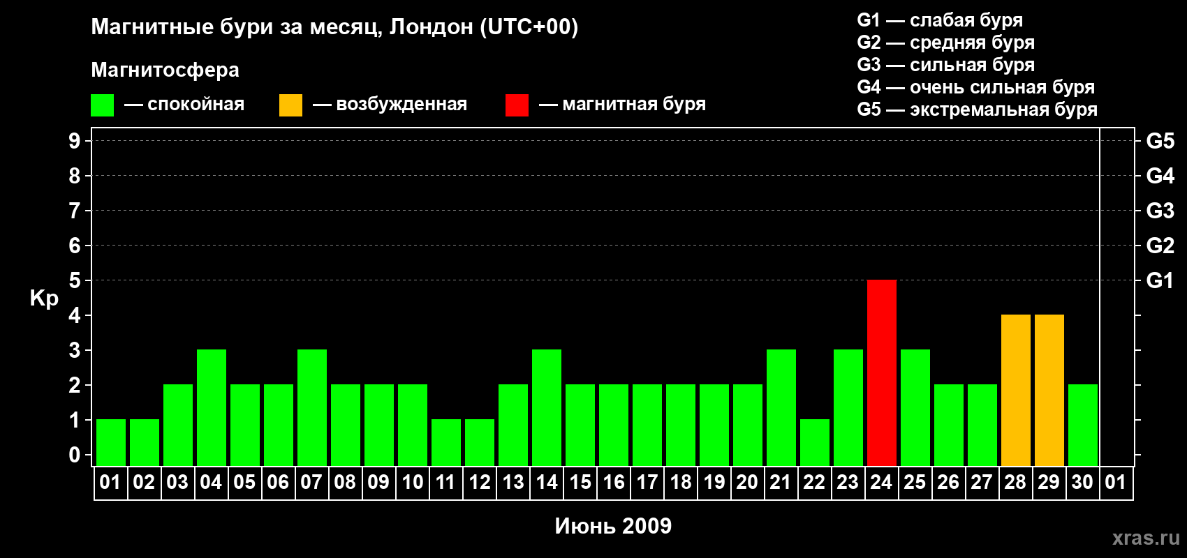 Изменения геомагнитного индекса Kp в июне 2009 года