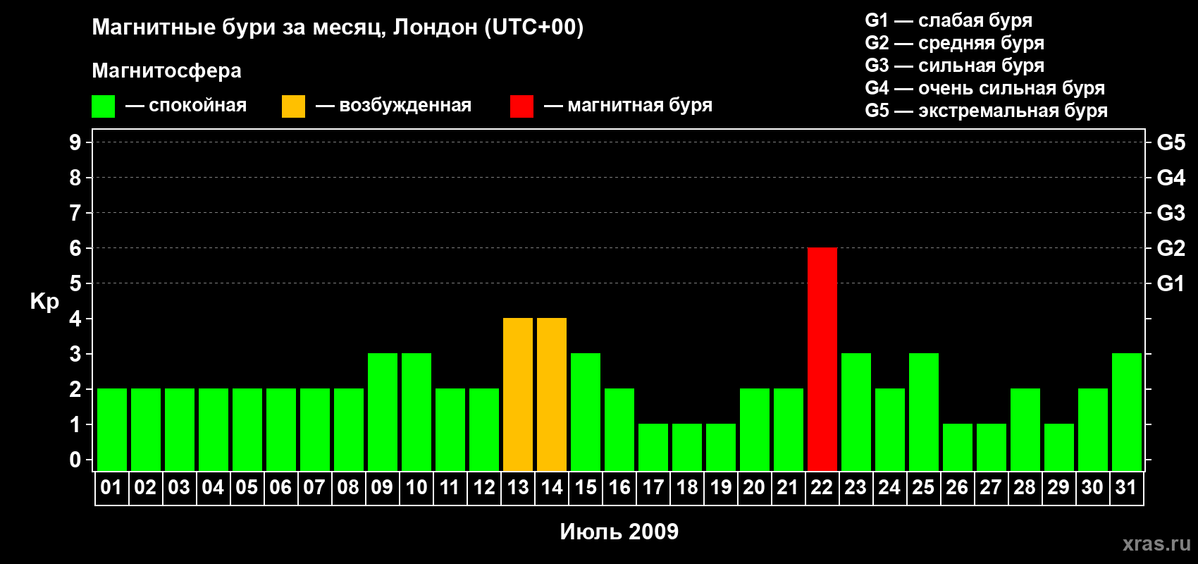 Изменения геомагнитного индекса Kp в июле 2009 года