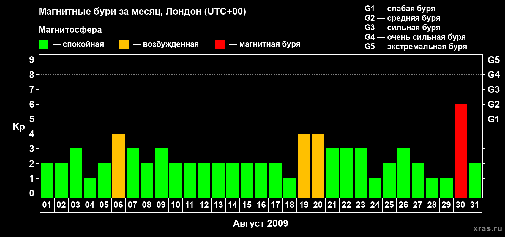 Изменения геомагнитного индекса Kp в августе 2009 года