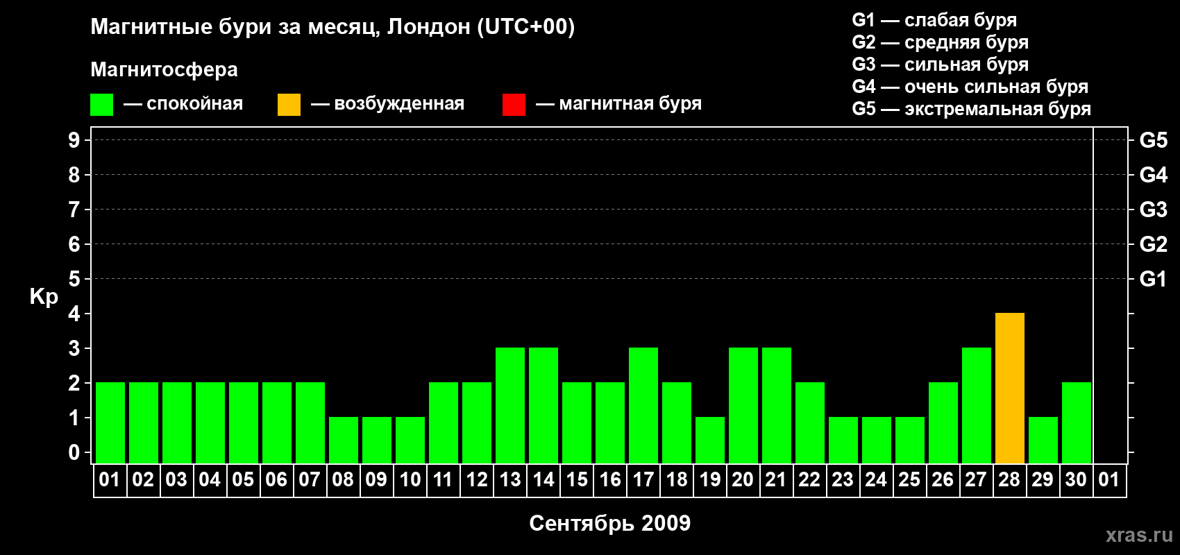 Изменения геомагнитного индекса Kp в сентябре 2009 года