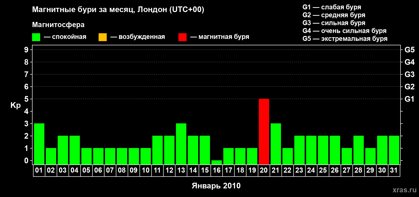 Изменения геомагнитного индекса Kp в январе 2010 года
