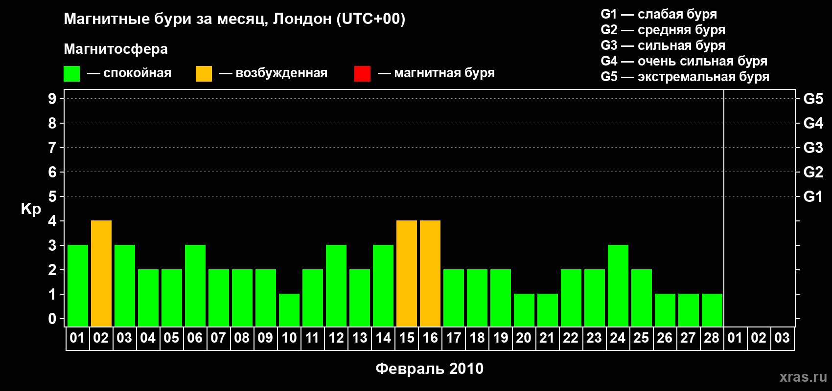 Изменения геомагнитного индекса Kp в феврале 2010 года