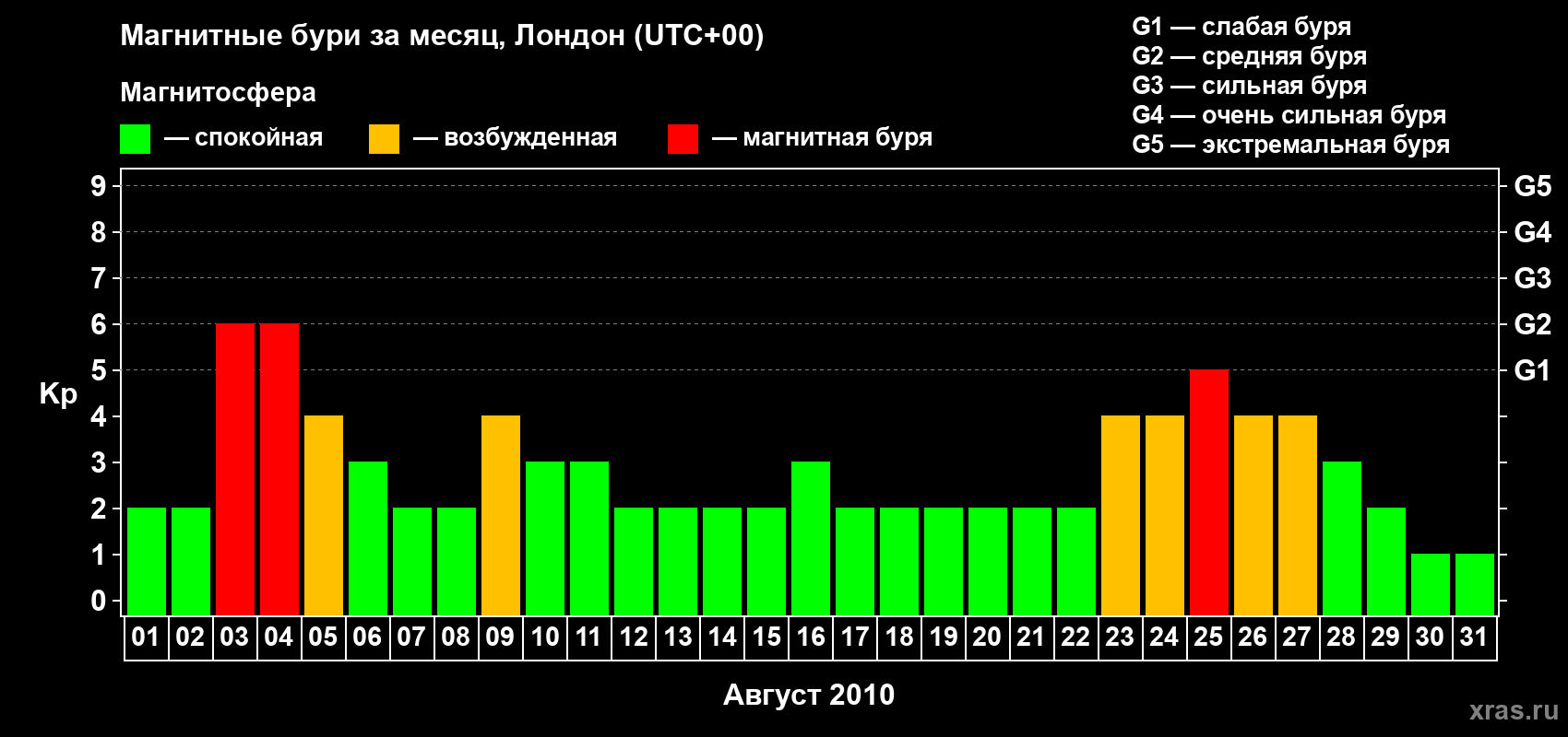 Изменения геомагнитного индекса Kp в августе 2010 года