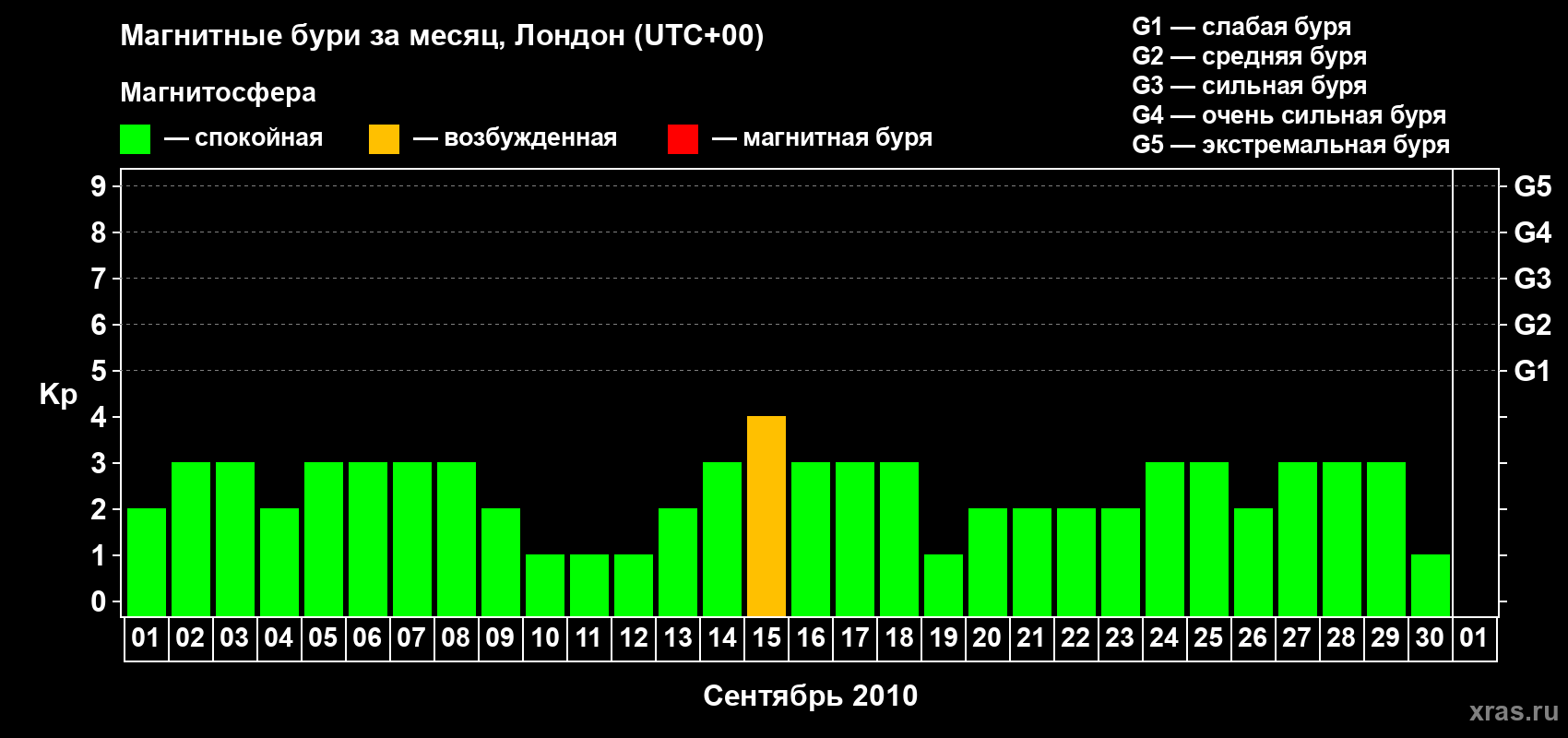 Изменения геомагнитного индекса Kp в сентябре 2010 года