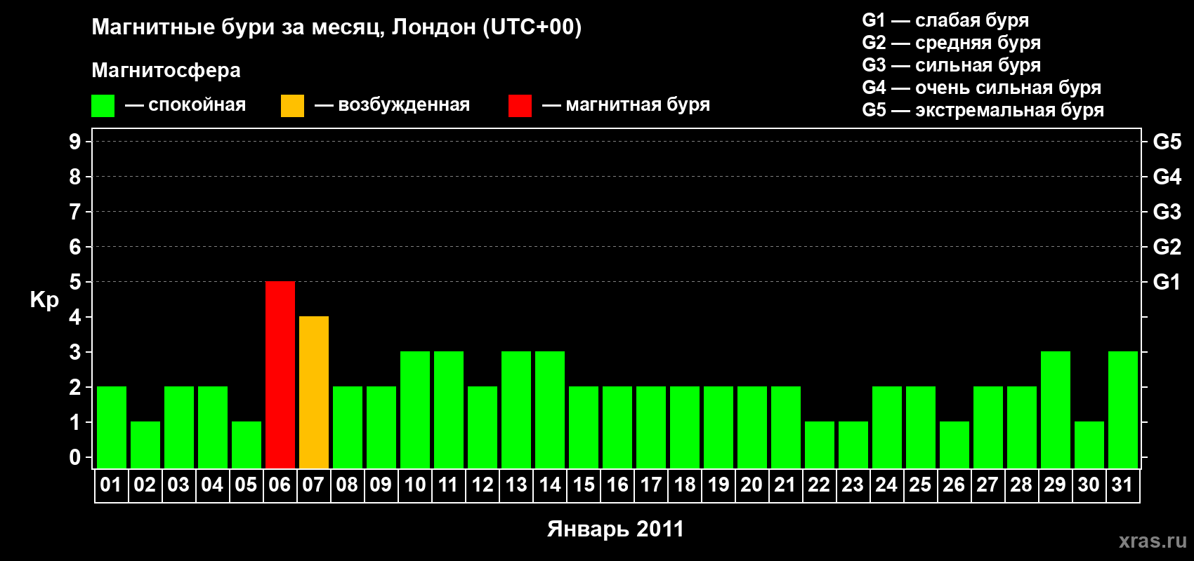 Изменения геомагнитного индекса Kp в январе 2011 года