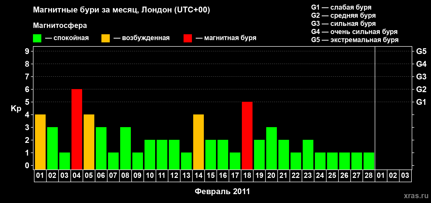 Изменения геомагнитного индекса Kp в феврале 2011 года