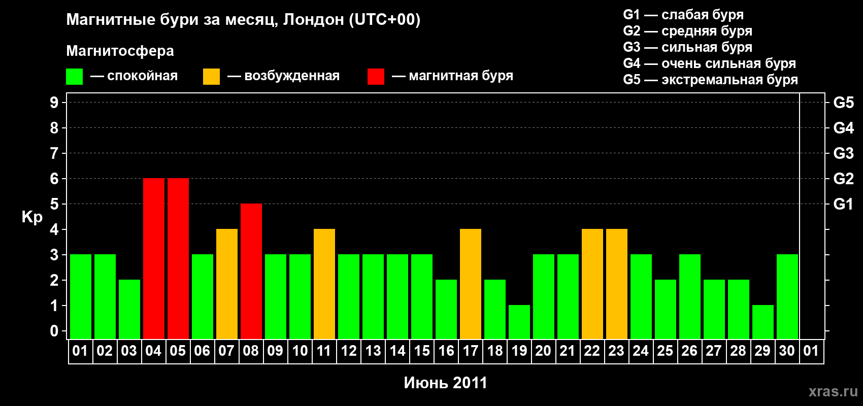 Изменения геомагнитного индекса Kp в июне 2011 года