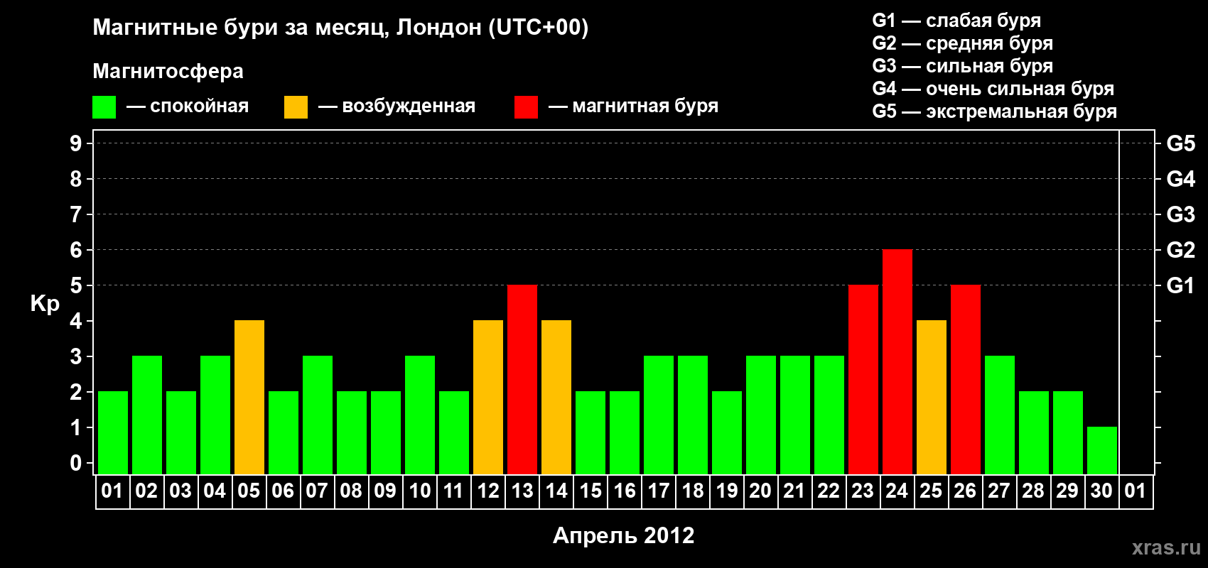 Изменения геомагнитного индекса Kp в апреле 2012 года
