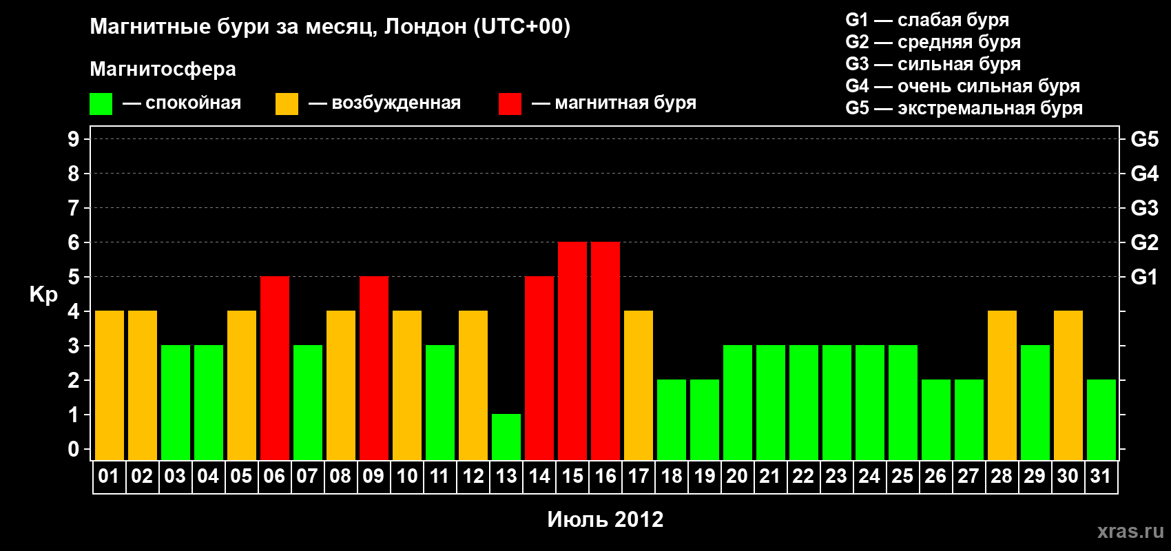 Изменения геомагнитного индекса Kp в июле 2012 года