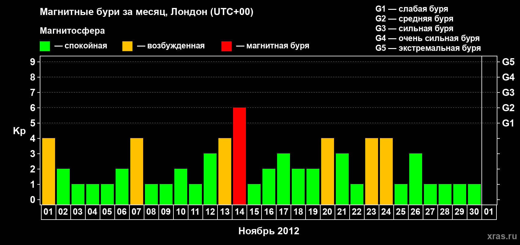 Изменения геомагнитного индекса Kp в ноябре 2012 года