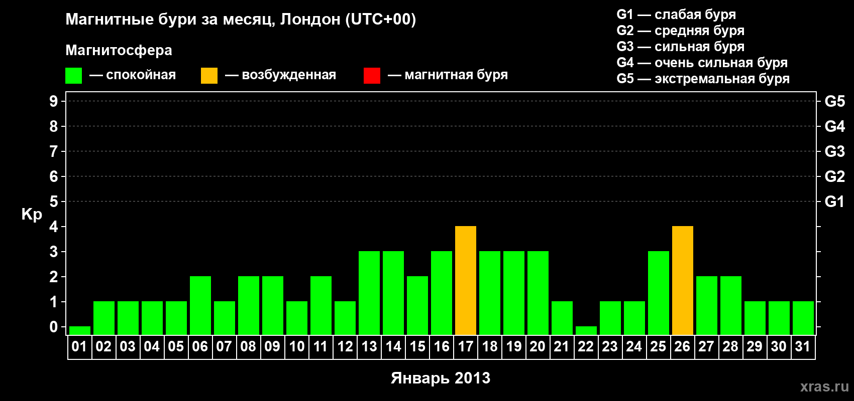 Изменения геомагнитного индекса Kp в январе 2013 года