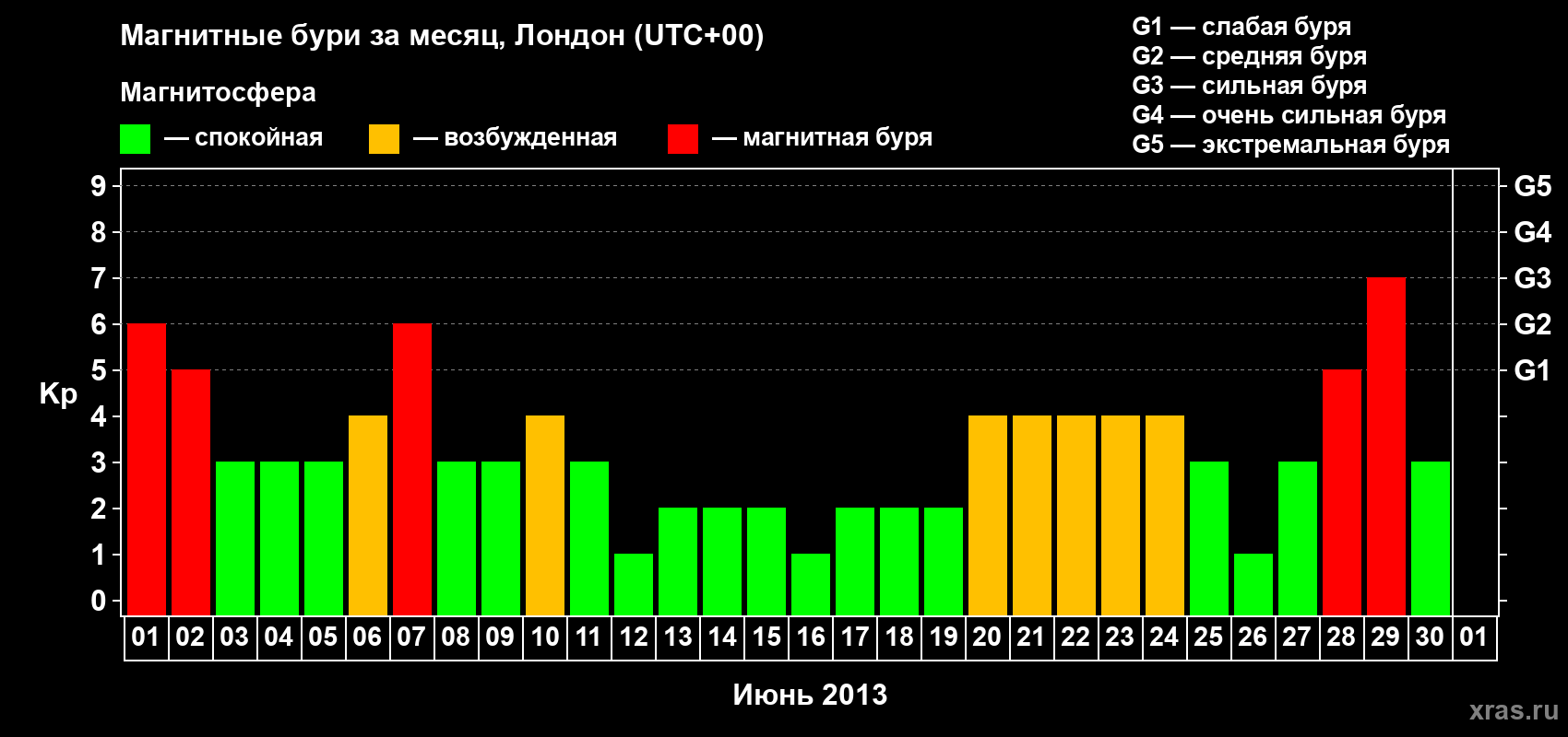 Изменения геомагнитного индекса Kp в июне 2013 года
