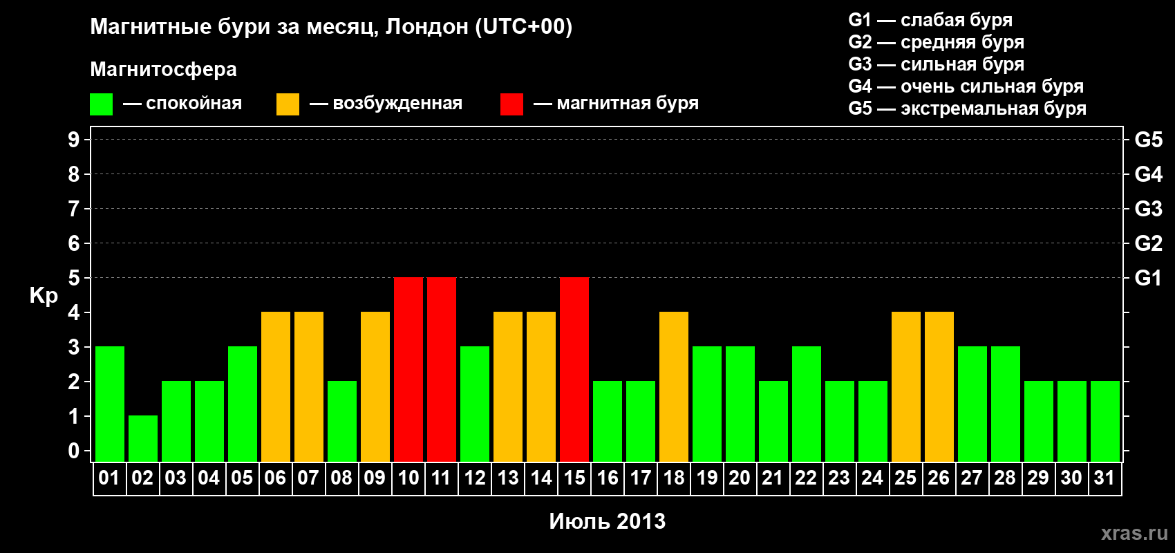 Изменения геомагнитного индекса Kp в июле 2013 года