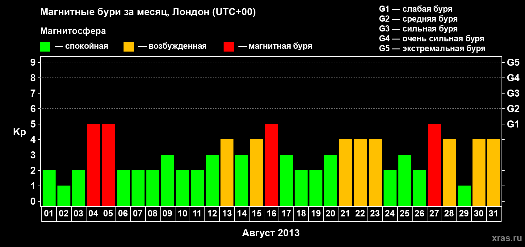 Изменения геомагнитного индекса Kp в августе 2013 года