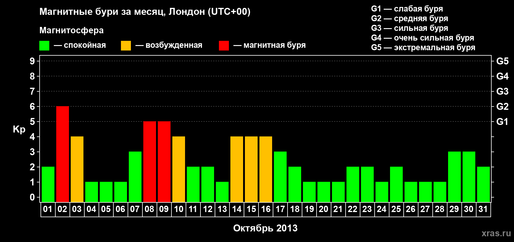 Изменения геомагнитного индекса Kp в октябре 2013 года
