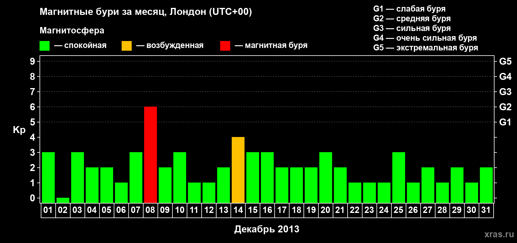Изменения геомагнитного индекса Kp в декабре 2013 года