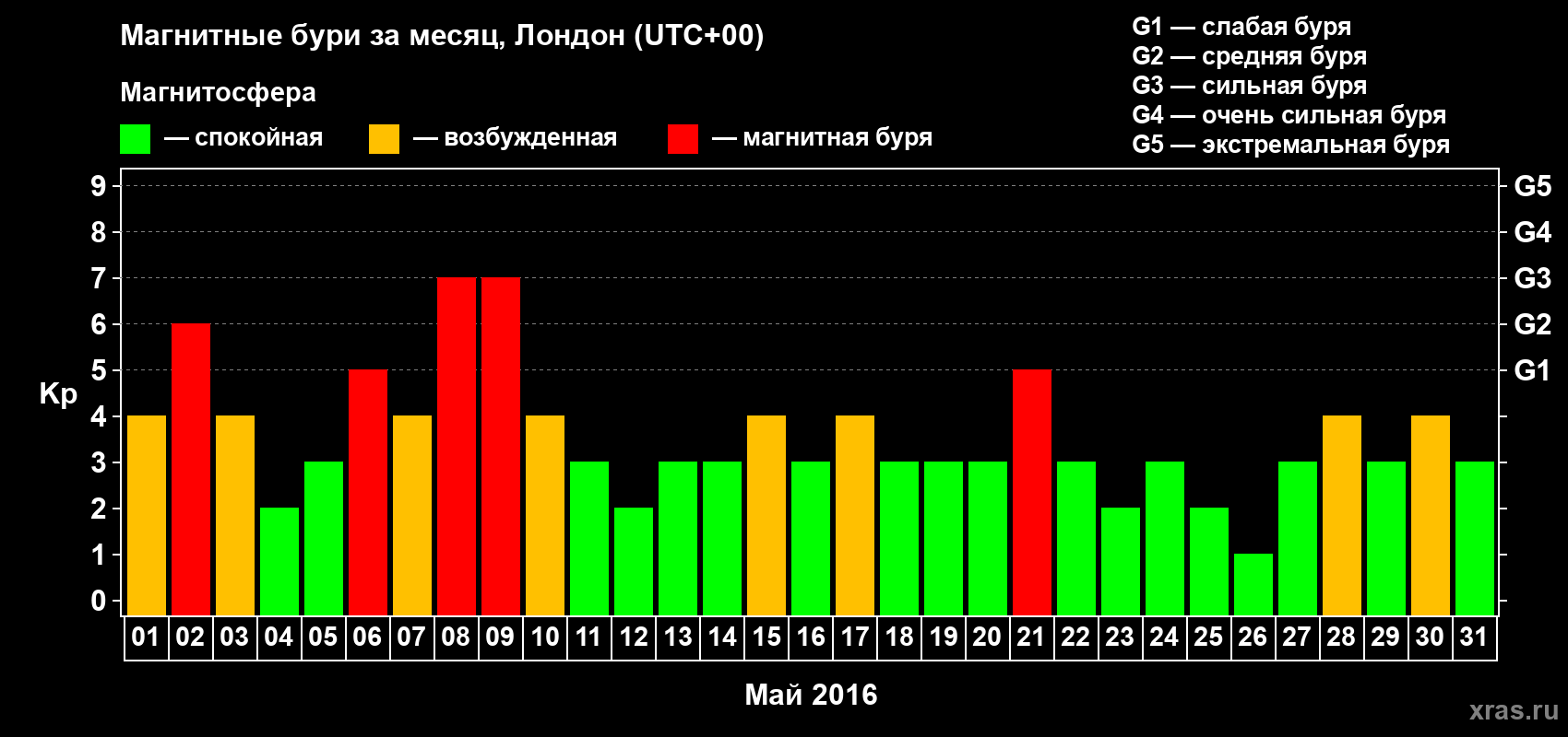 Изменения геомагнитного индекса Kp в мае 2016 года