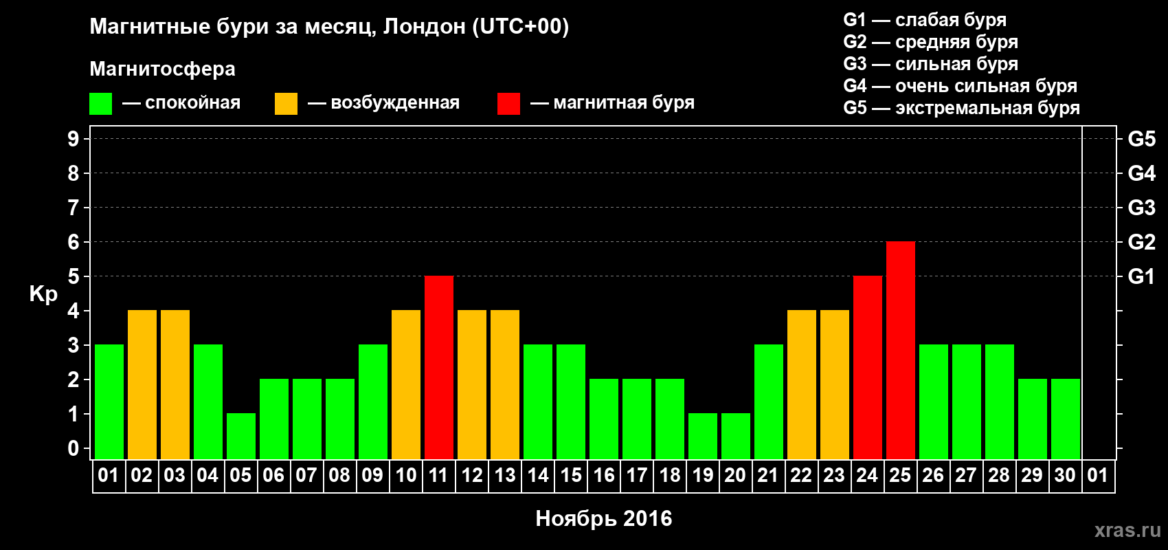 Изменения геомагнитного индекса Kp в ноябре 2016 года