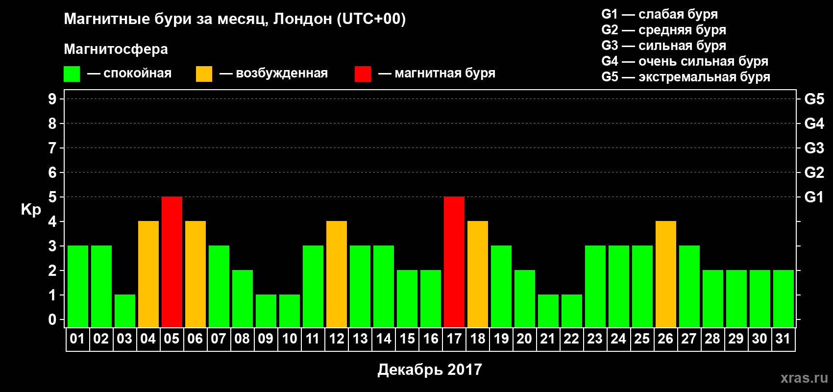 Изменения геомагнитного индекса Kp в декабре 2017 года