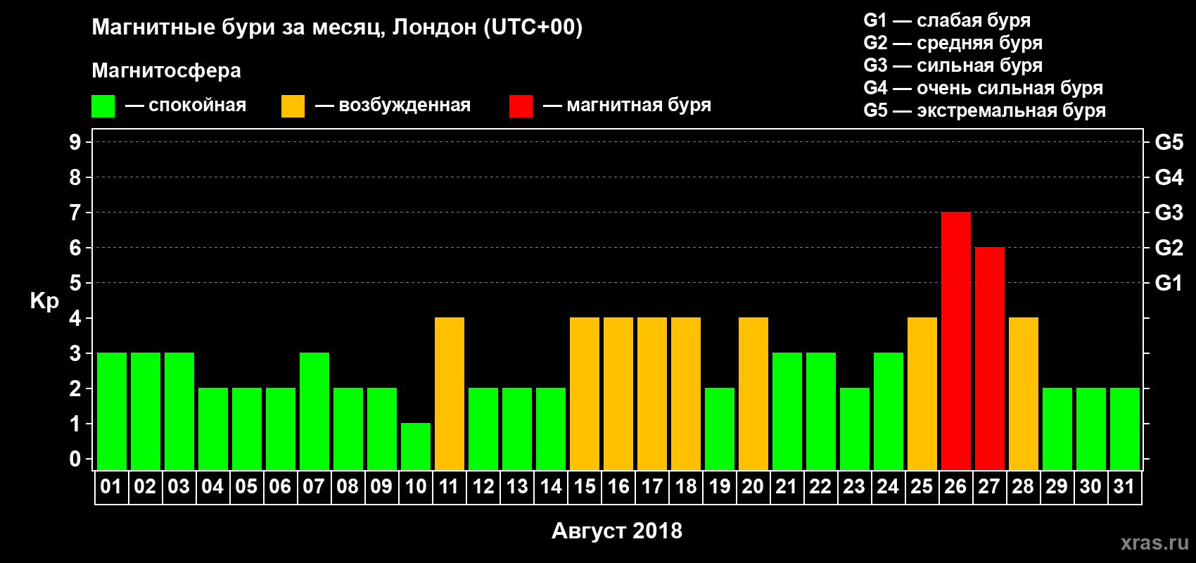 Изменения геомагнитного индекса Kp в августе 2018 года