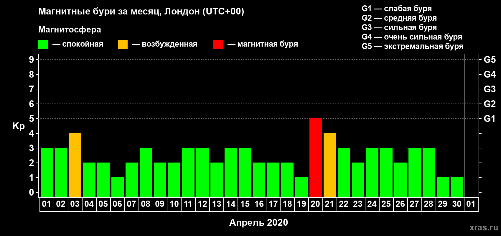 Изменения геомагнитного индекса Kp в апреле 2020 года