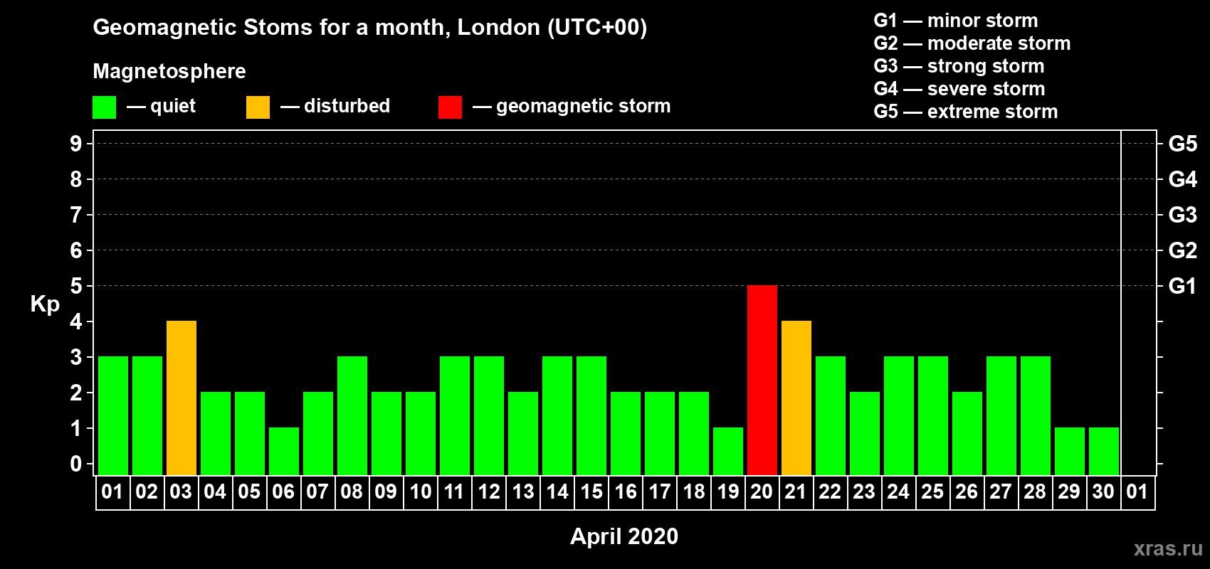 Changes in the maximum daily geomagnetic index Kp in April 2020