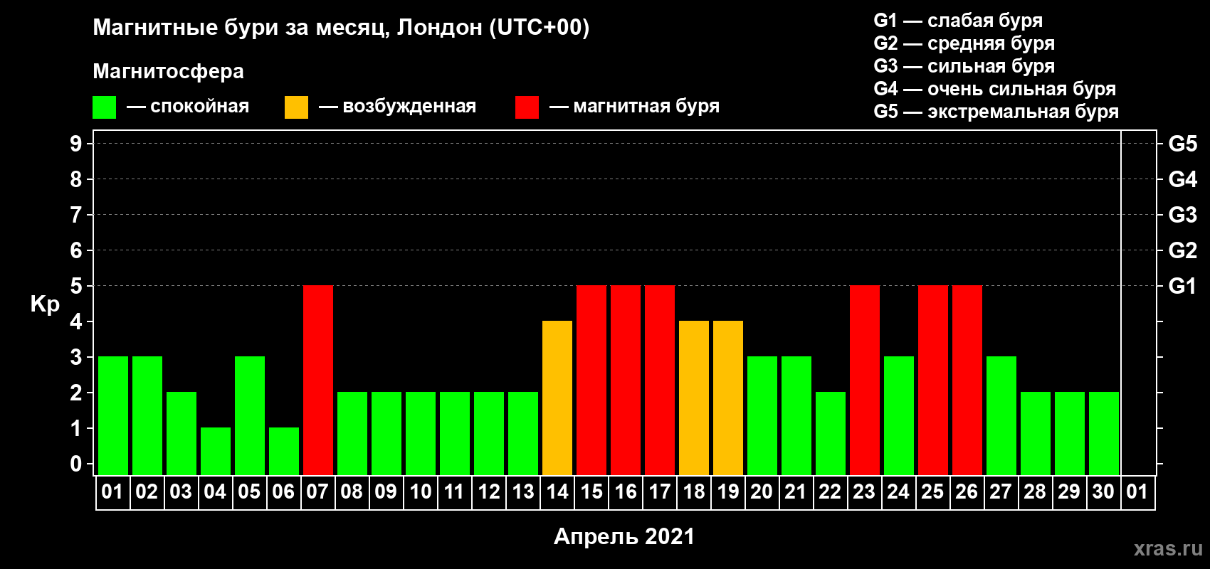 Изменения геомагнитного индекса Kp в апреле 2021 года