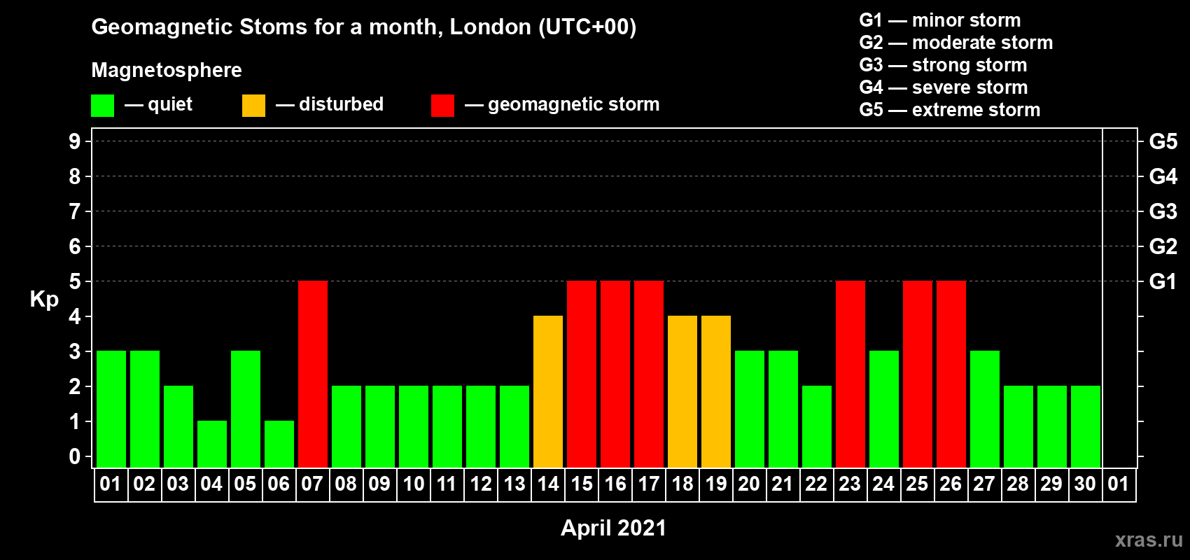 Changes in the maximum daily geomagnetic index Kp in April 2021