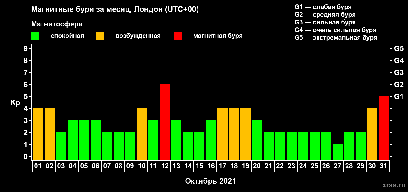 Изменения геомагнитного индекса Kp в октябре 2021 года