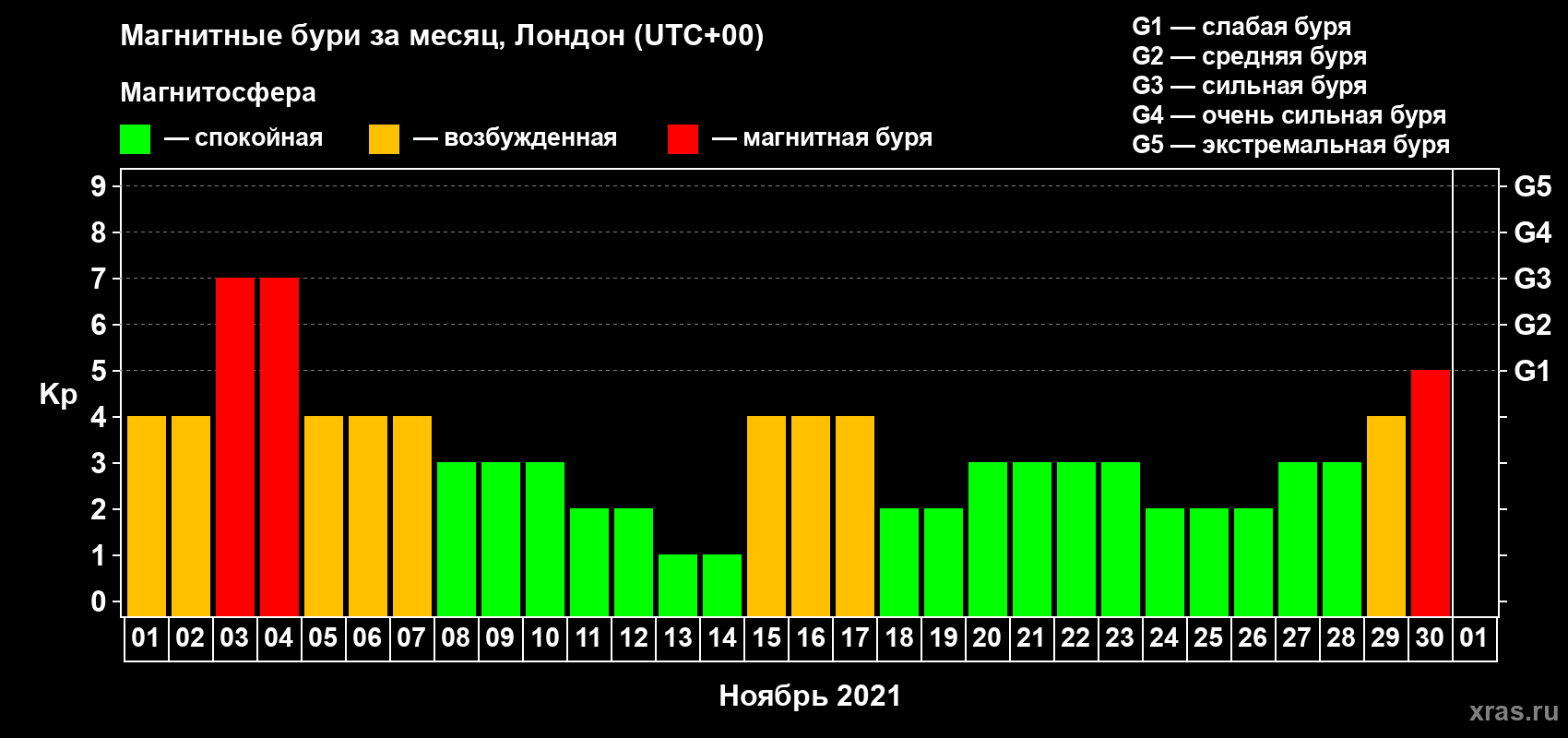Изменения геомагнитного индекса Kp в ноябре 2021 года