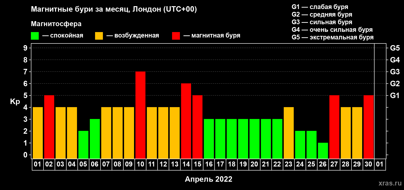 Изменения геомагнитного индекса Kp в апреле 2022 года