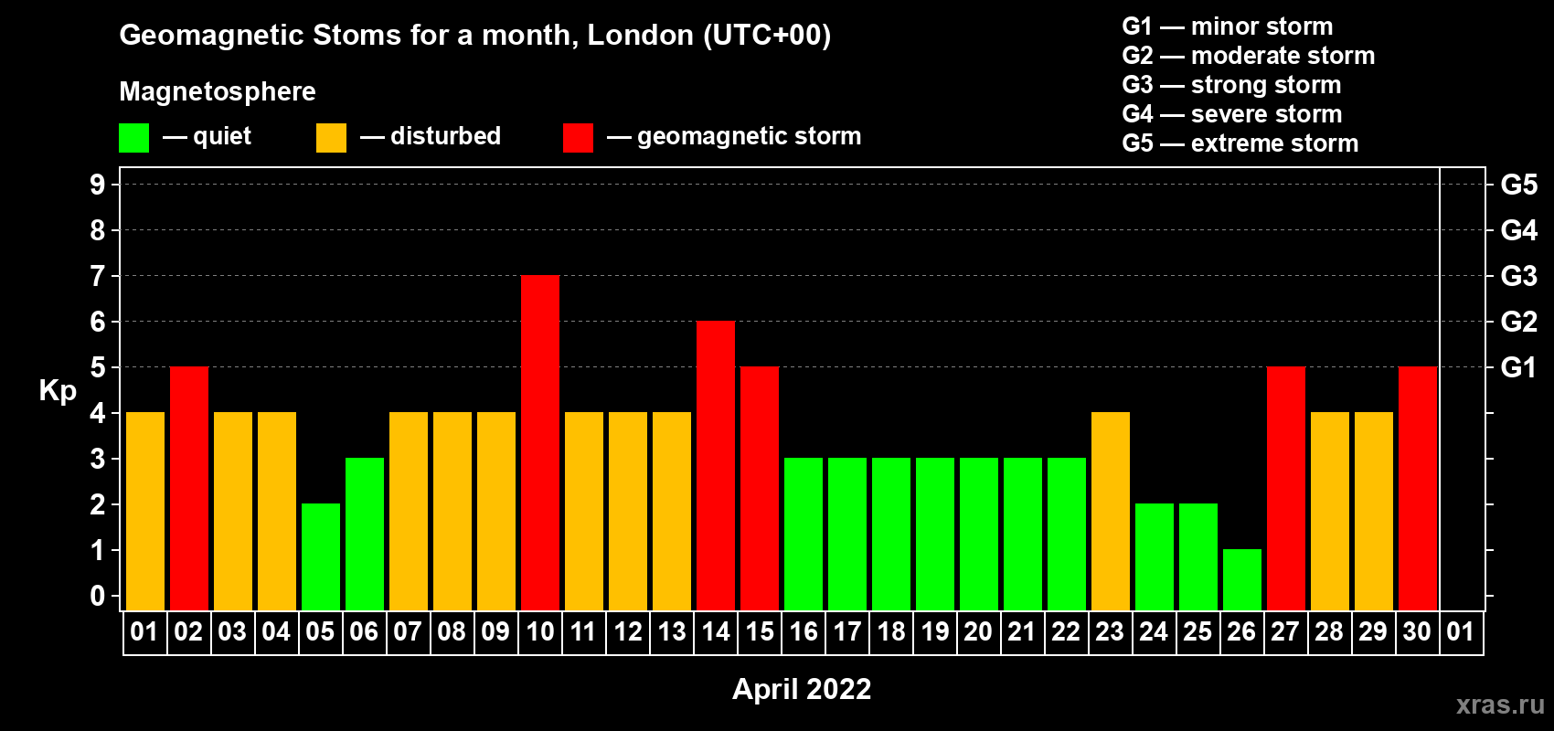 Changes in the maximum daily geomagnetic index Kp in April 2022