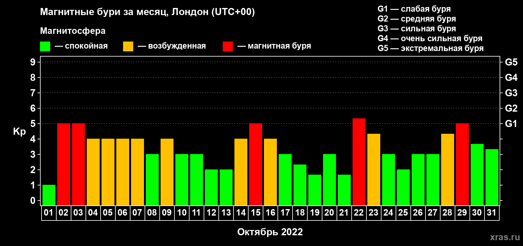 Изменения геомагнитного индекса Kp в октябре 2022 года