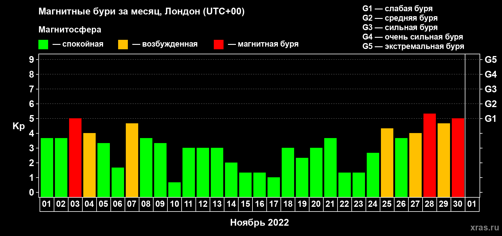 Изменения геомагнитного индекса Kp в ноябре 2022 года
