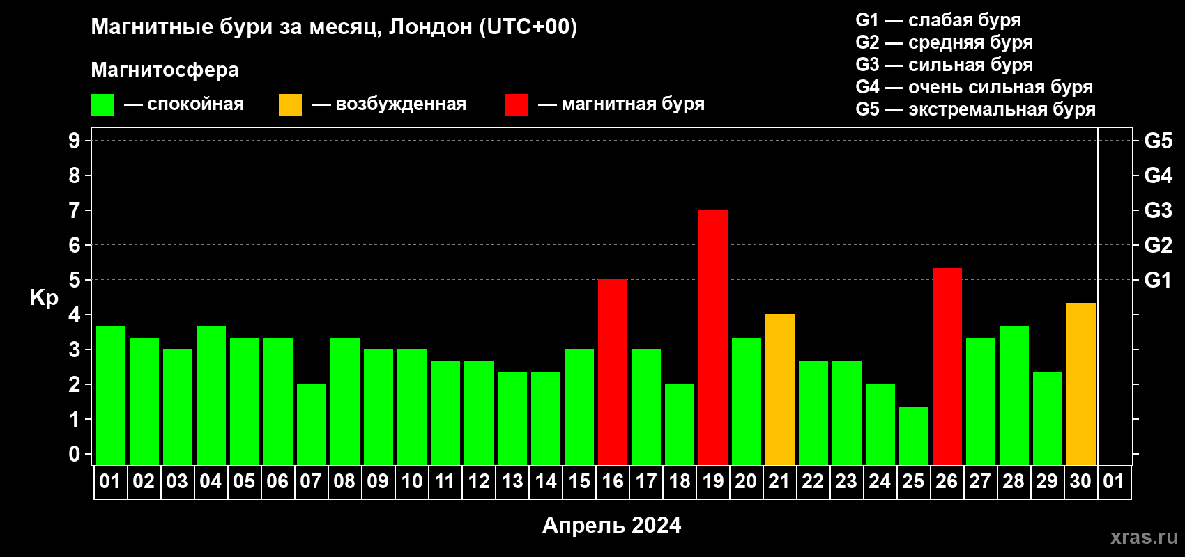 Изменения геомагнитного индекса Kp в апреле 2024 года