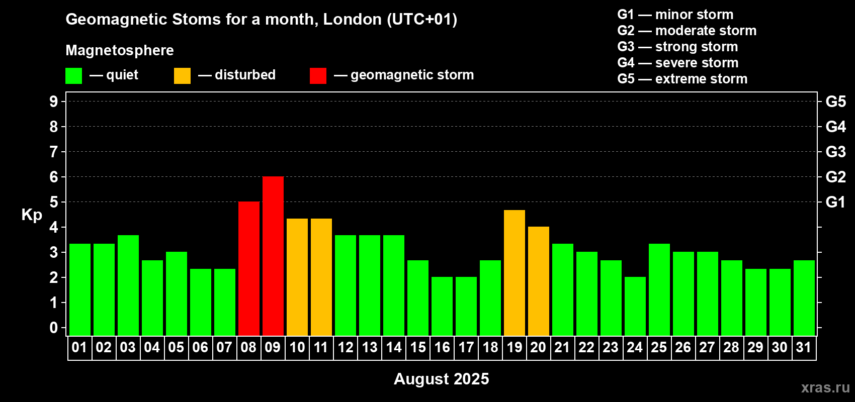 Changes in the maximum daily geomagnetic index Kp in August 2025