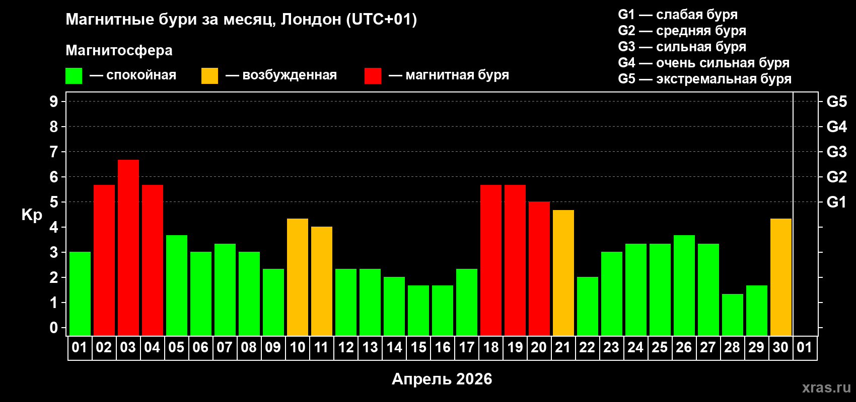 Изменения геомагнитного индекса Kp в апреле 2026 года