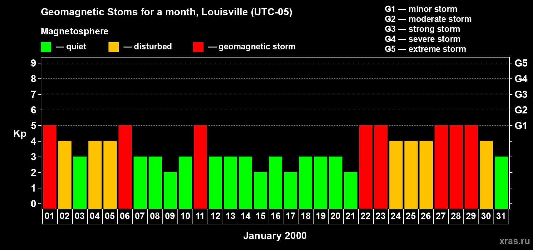 Changes in the maximum daily geomagnetic index Kp in January 2000