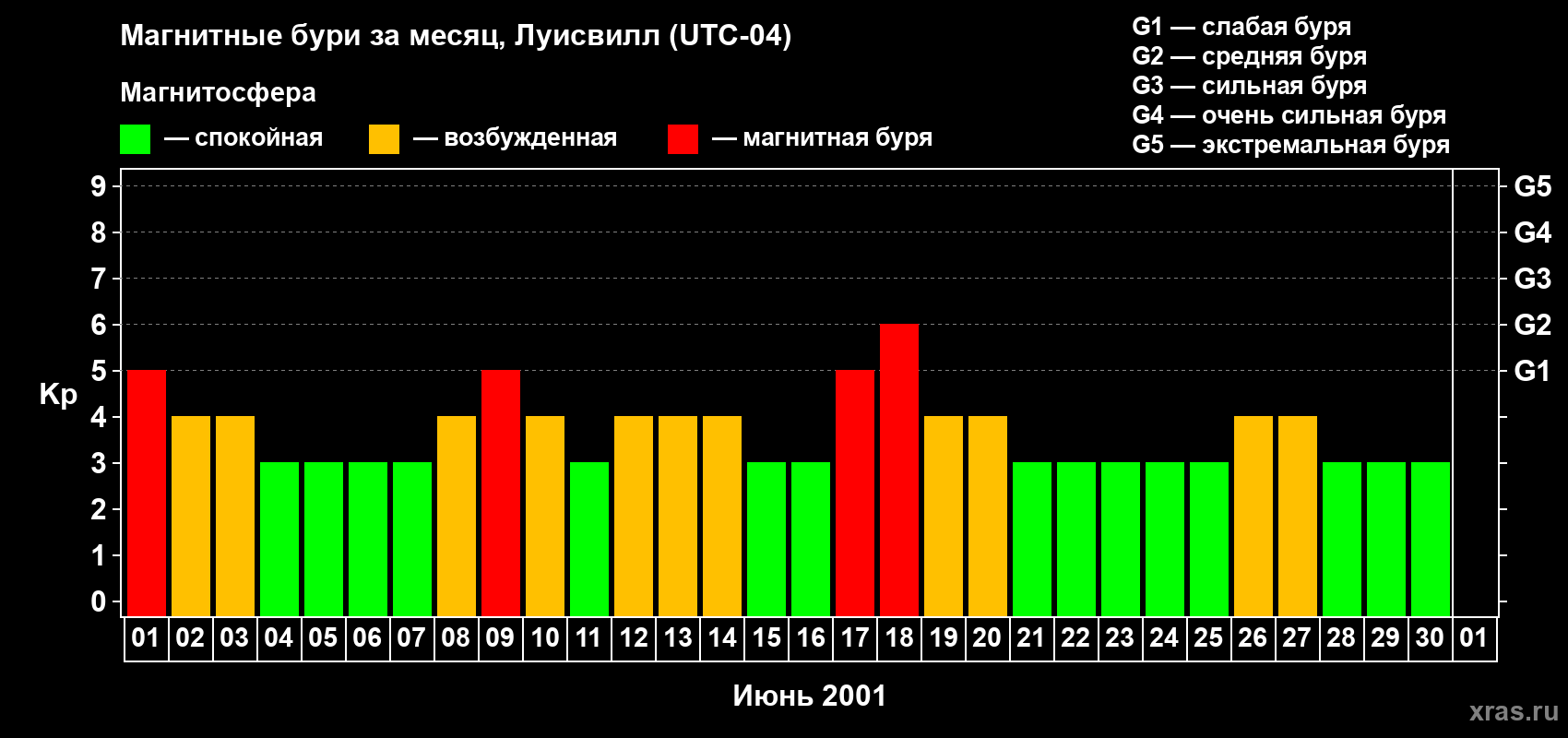 Изменения геомагнитного индекса Kp в июне 2001 года