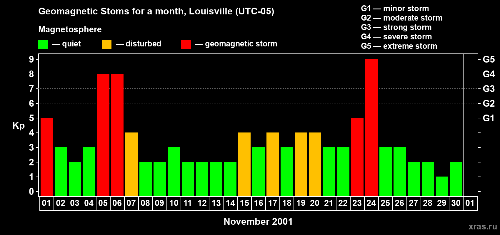 Changes in the maximum daily geomagnetic index Kp in November 2001
