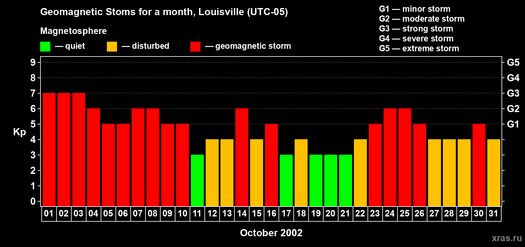 Changes in the maximum daily geomagnetic index Kp in October 2002