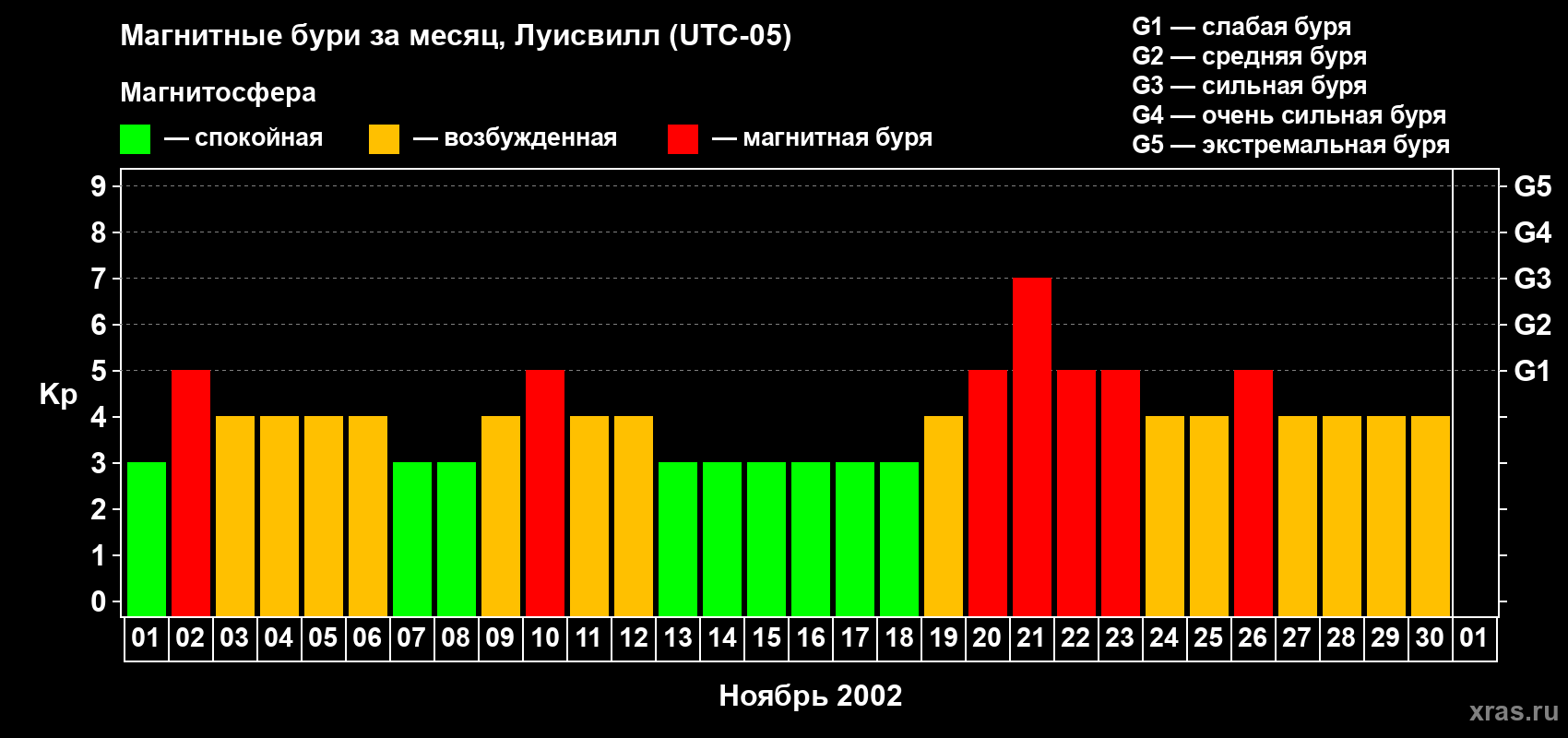 Изменения геомагнитного индекса Kp в ноябре 2002 года