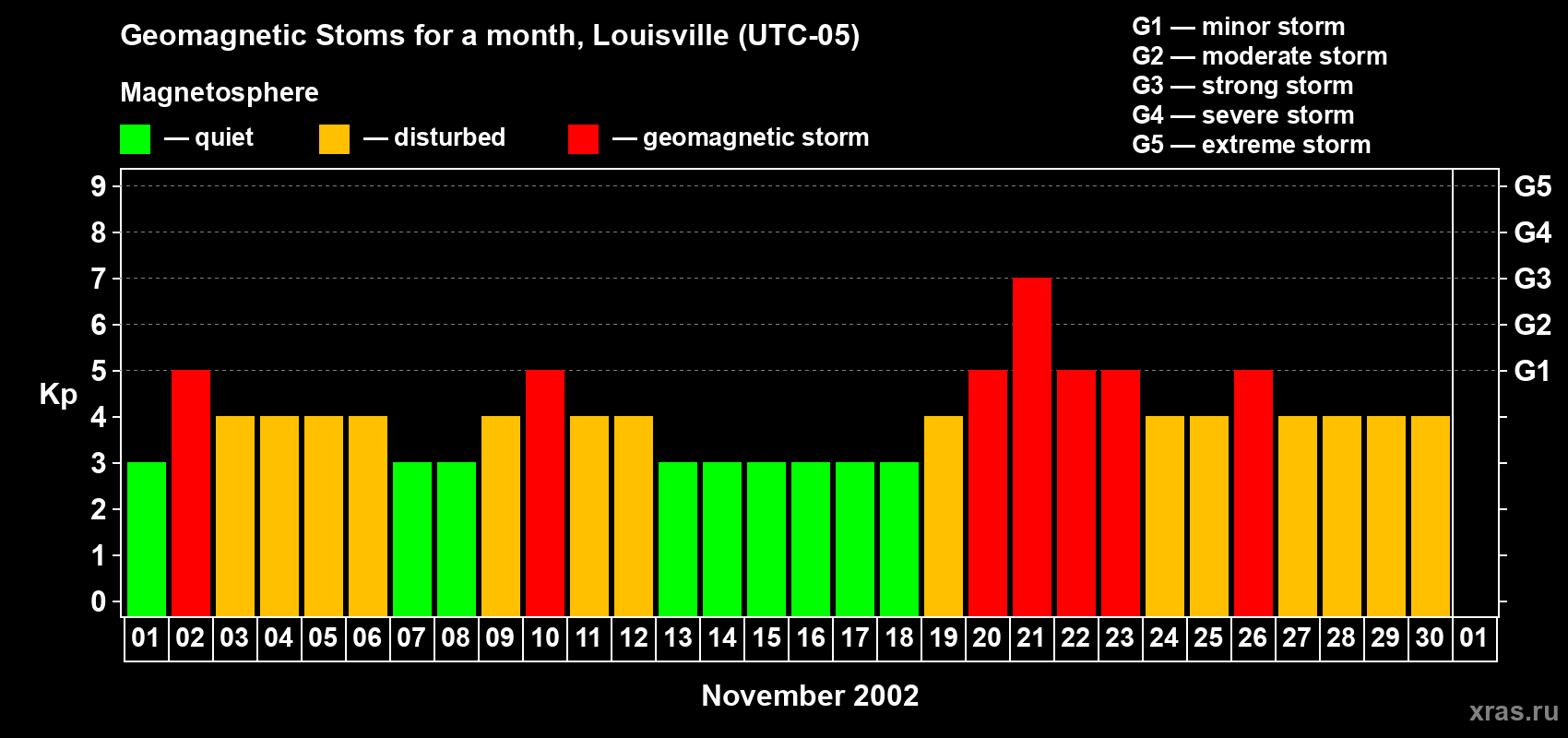 Changes in the maximum daily geomagnetic index Kp in November 2002