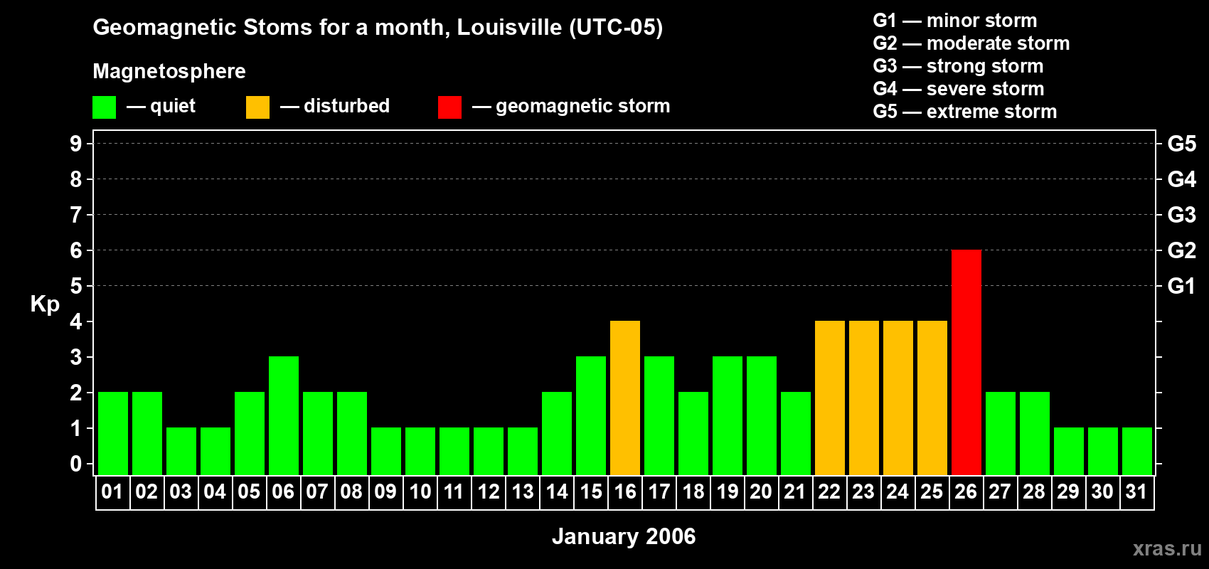 Changes in the maximum daily geomagnetic index Kp in January 2006
