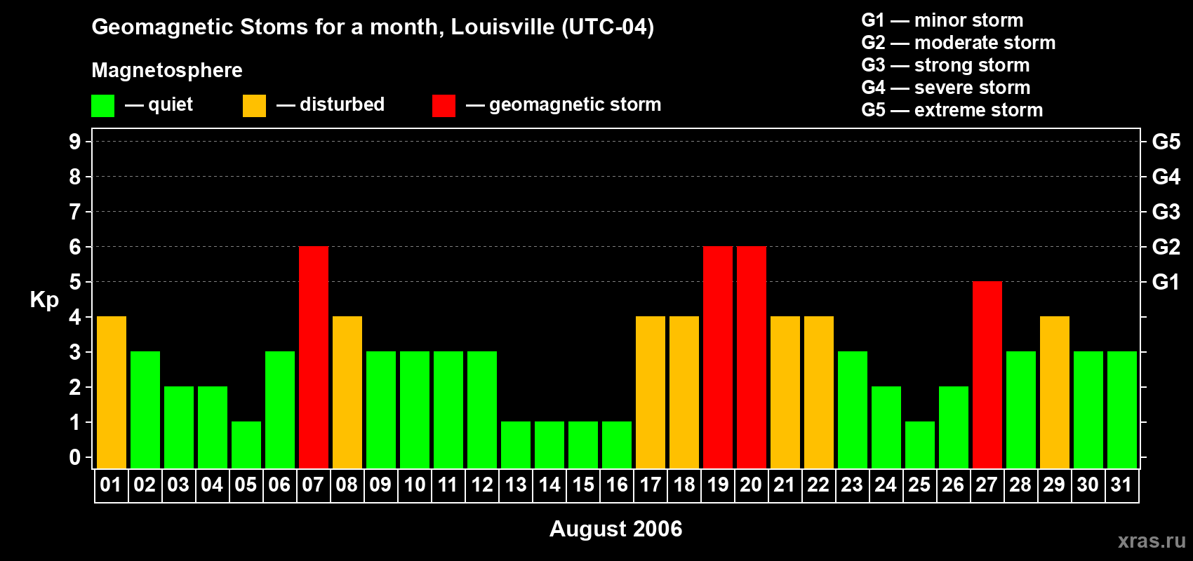 Changes in the maximum daily geomagnetic index Kp in August 2006