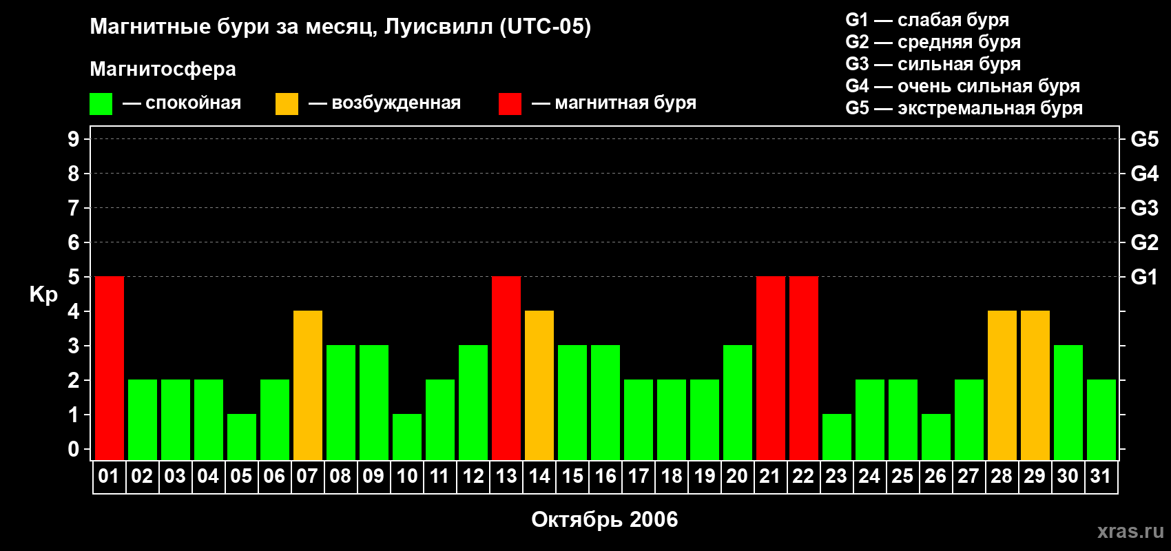 Изменения геомагнитного индекса Kp в октябре 2006 года