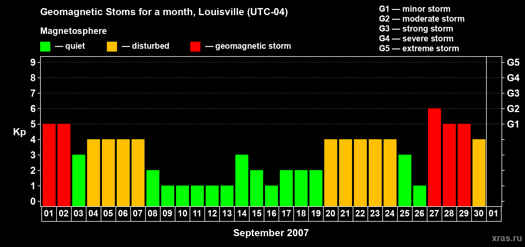 Changes in the maximum daily geomagnetic index Kp in September 2007